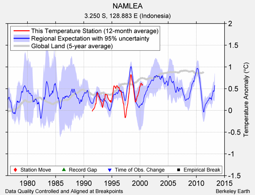 NAMLEA comparison to regional expectation