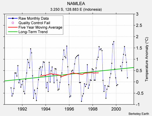 NAMLEA Raw Mean Temperature