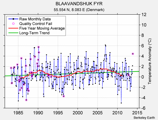 BLAAVANDSHUK FYR Raw Mean Temperature