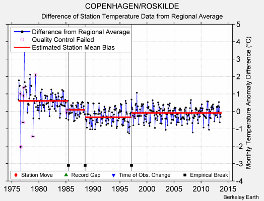 COPENHAGEN/ROSKILDE difference from regional expectation