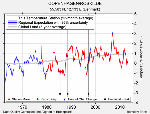 COPENHAGEN/ROSKILDE comparison to regional expectation