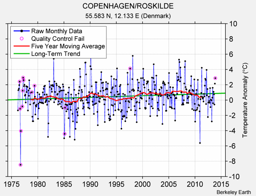 COPENHAGEN/ROSKILDE Raw Mean Temperature