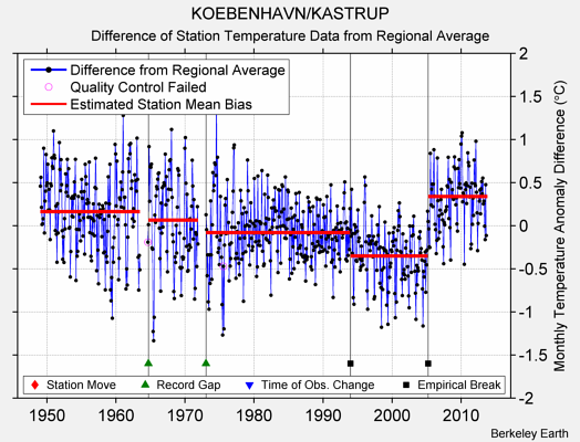 KOEBENHAVN/KASTRUP difference from regional expectation