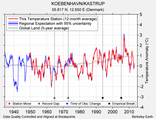 KOEBENHAVN/KASTRUP comparison to regional expectation