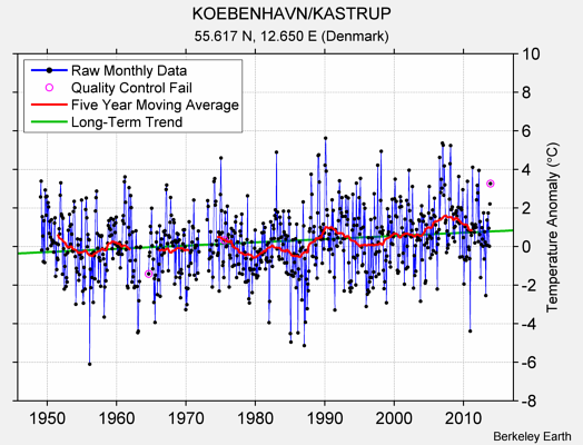 KOEBENHAVN/KASTRUP Raw Mean Temperature