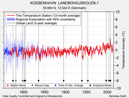 KOEBENHAVN: LANDBOHOJSKOLEN-1 comparison to regional expectation