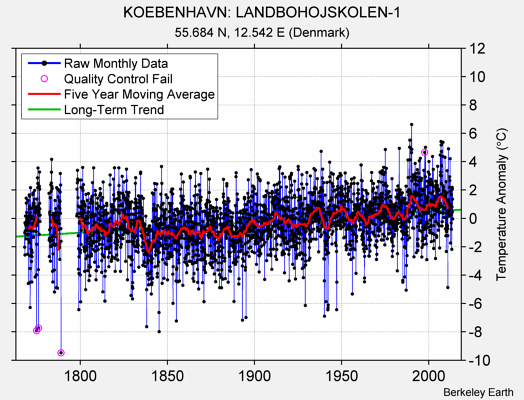 KOEBENHAVN: LANDBOHOJSKOLEN-1 Raw Mean Temperature