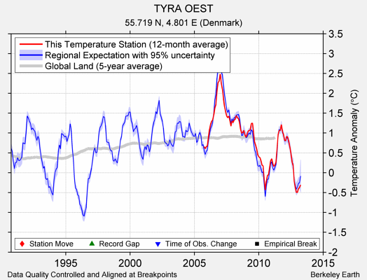 TYRA OEST comparison to regional expectation