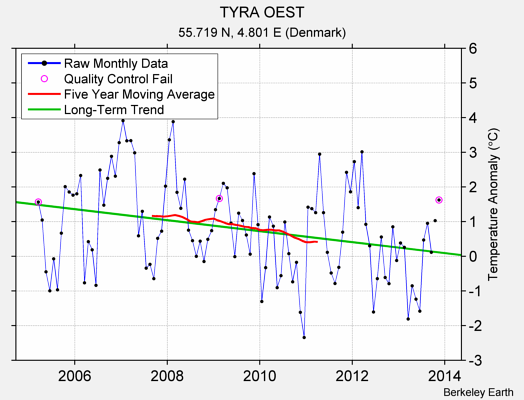 TYRA OEST Raw Mean Temperature