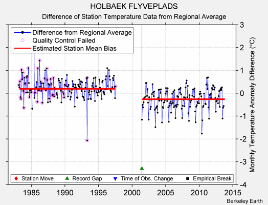 HOLBAEK FLYVEPLADS difference from regional expectation