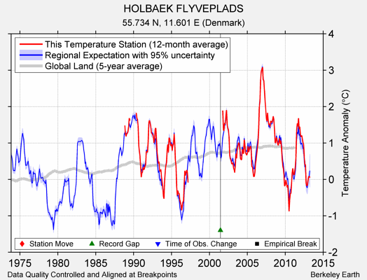 HOLBAEK FLYVEPLADS comparison to regional expectation