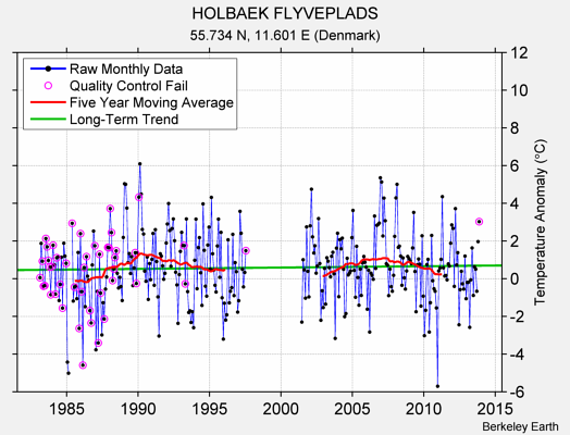 HOLBAEK FLYVEPLADS Raw Mean Temperature