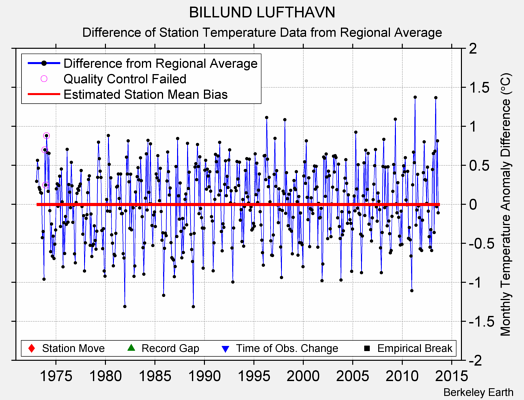 BILLUND LUFTHAVN difference from regional expectation