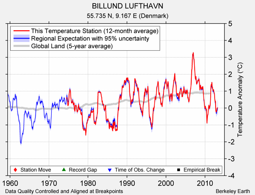 BILLUND LUFTHAVN comparison to regional expectation