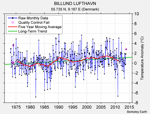 BILLUND LUFTHAVN Raw Mean Temperature