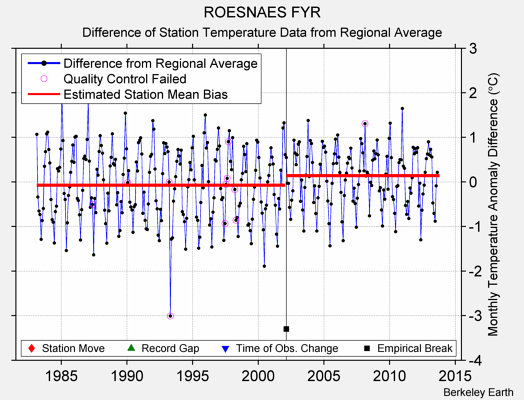 ROESNAES FYR difference from regional expectation