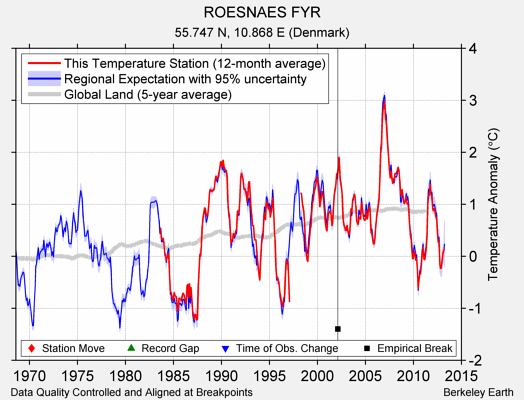 ROESNAES FYR comparison to regional expectation