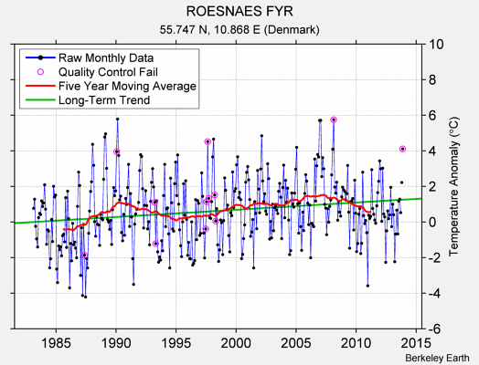 ROESNAES FYR Raw Mean Temperature