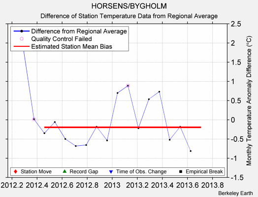 HORSENS/BYGHOLM difference from regional expectation