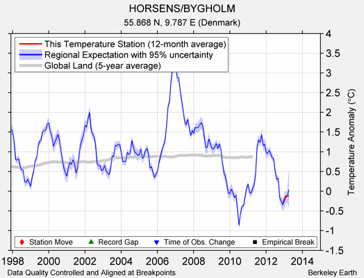 HORSENS/BYGHOLM comparison to regional expectation