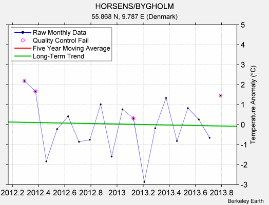 HORSENS/BYGHOLM Raw Mean Temperature