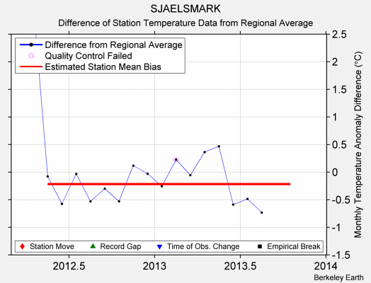 SJAELSMARK difference from regional expectation