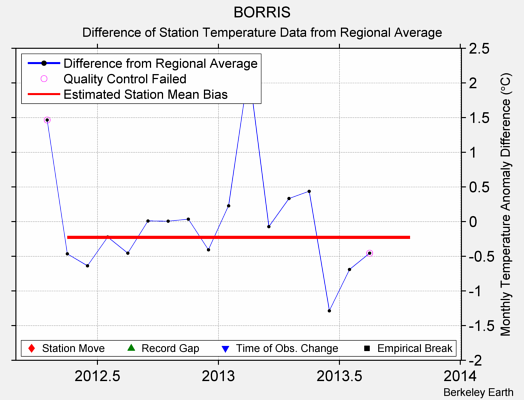 BORRIS difference from regional expectation