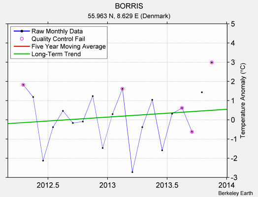 BORRIS Raw Mean Temperature