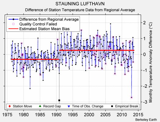 STAUNING LUFTHAVN difference from regional expectation