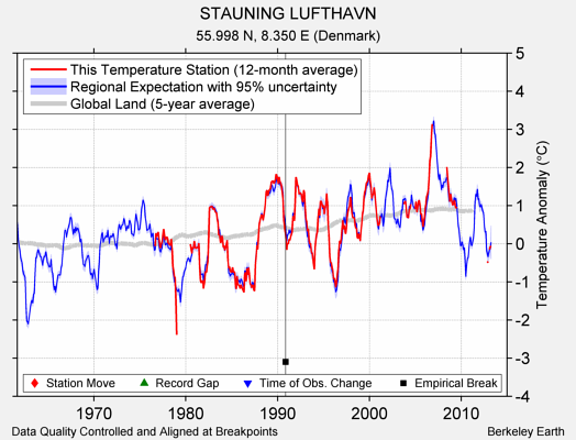 STAUNING LUFTHAVN comparison to regional expectation