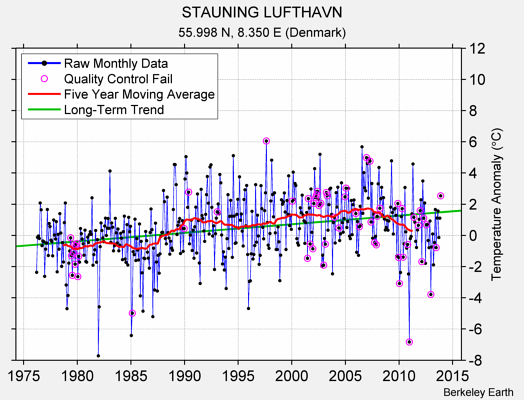 STAUNING LUFTHAVN Raw Mean Temperature