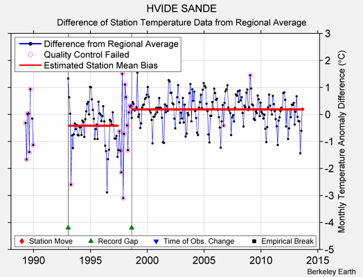 HVIDE SANDE difference from regional expectation