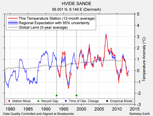 HVIDE SANDE comparison to regional expectation