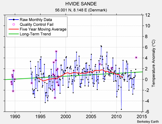 HVIDE SANDE Raw Mean Temperature