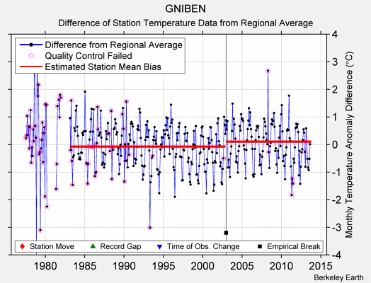 GNIBEN difference from regional expectation