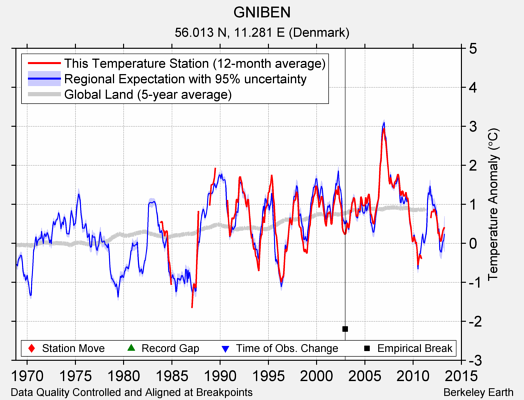 GNIBEN comparison to regional expectation