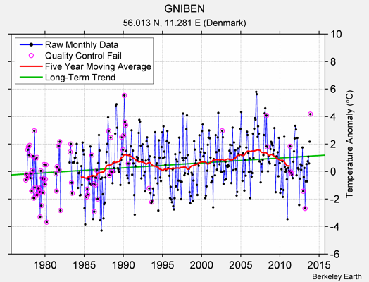 GNIBEN Raw Mean Temperature