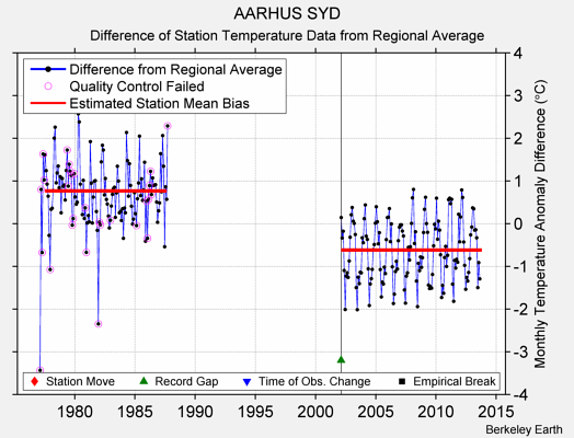 AARHUS SYD difference from regional expectation