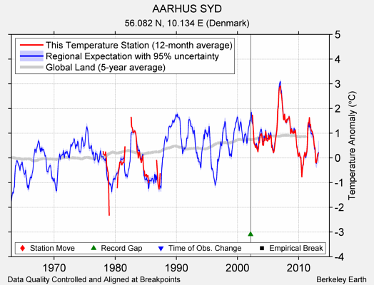 AARHUS SYD comparison to regional expectation