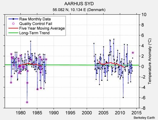 AARHUS SYD Raw Mean Temperature