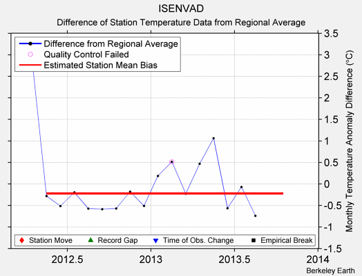 ISENVAD difference from regional expectation