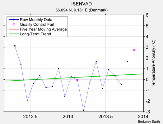 ISENVAD Raw Mean Temperature