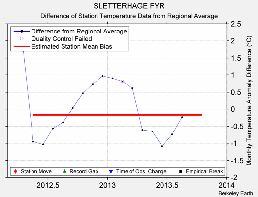 SLETTERHAGE FYR difference from regional expectation