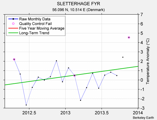 SLETTERHAGE FYR Raw Mean Temperature