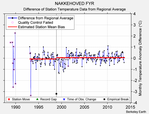 NAKKEHOVED FYR difference from regional expectation