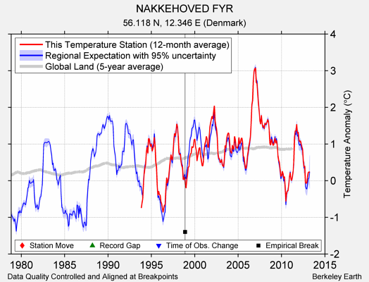 NAKKEHOVED FYR comparison to regional expectation