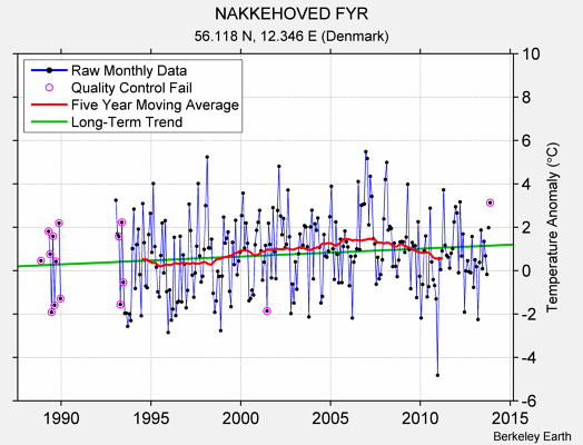 NAKKEHOVED FYR Raw Mean Temperature