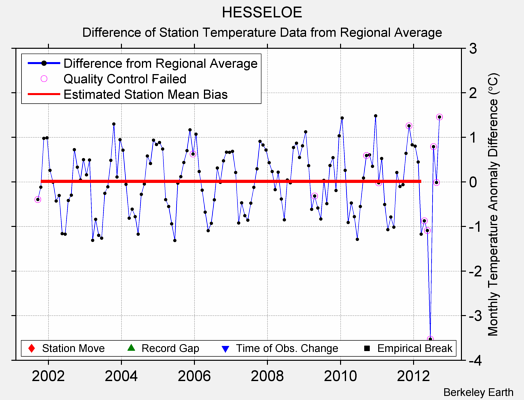 HESSELOE difference from regional expectation