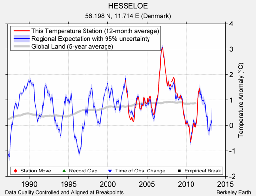 HESSELOE comparison to regional expectation