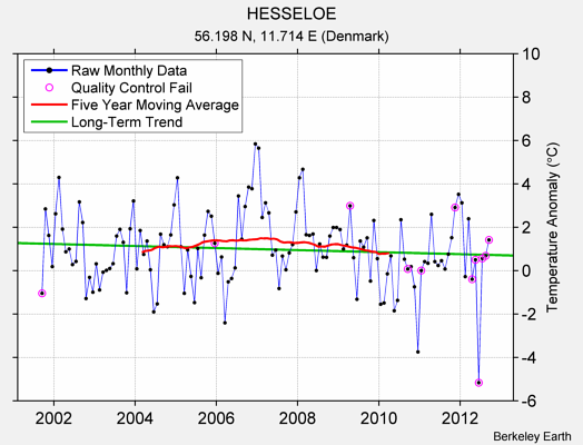 HESSELOE Raw Mean Temperature